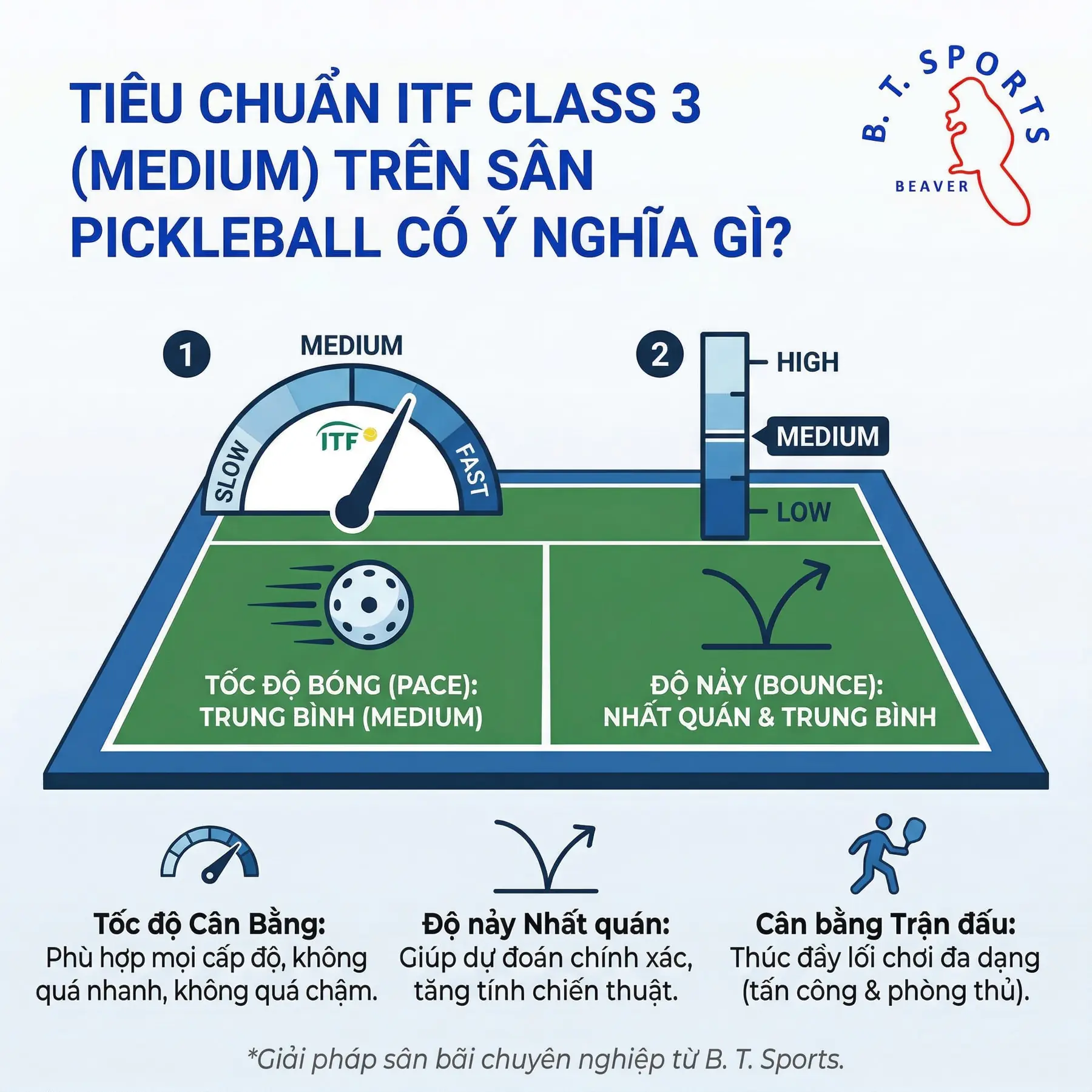 Tiêu chuẩn ITF Class 3 (Medium) trên sân Pickleball có ý nghĩa gì? 4 Tieu chuan ITF Class 3 Medium